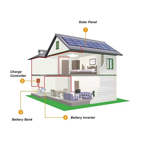 Benefits of an Off-Grid Solar Power System